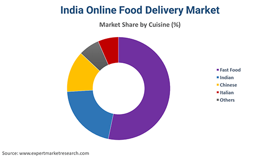India Online Food Delivery Market By Cuisine