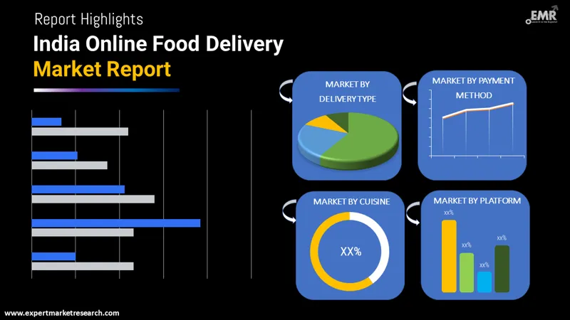 India Online Food Delivery Market By Segments