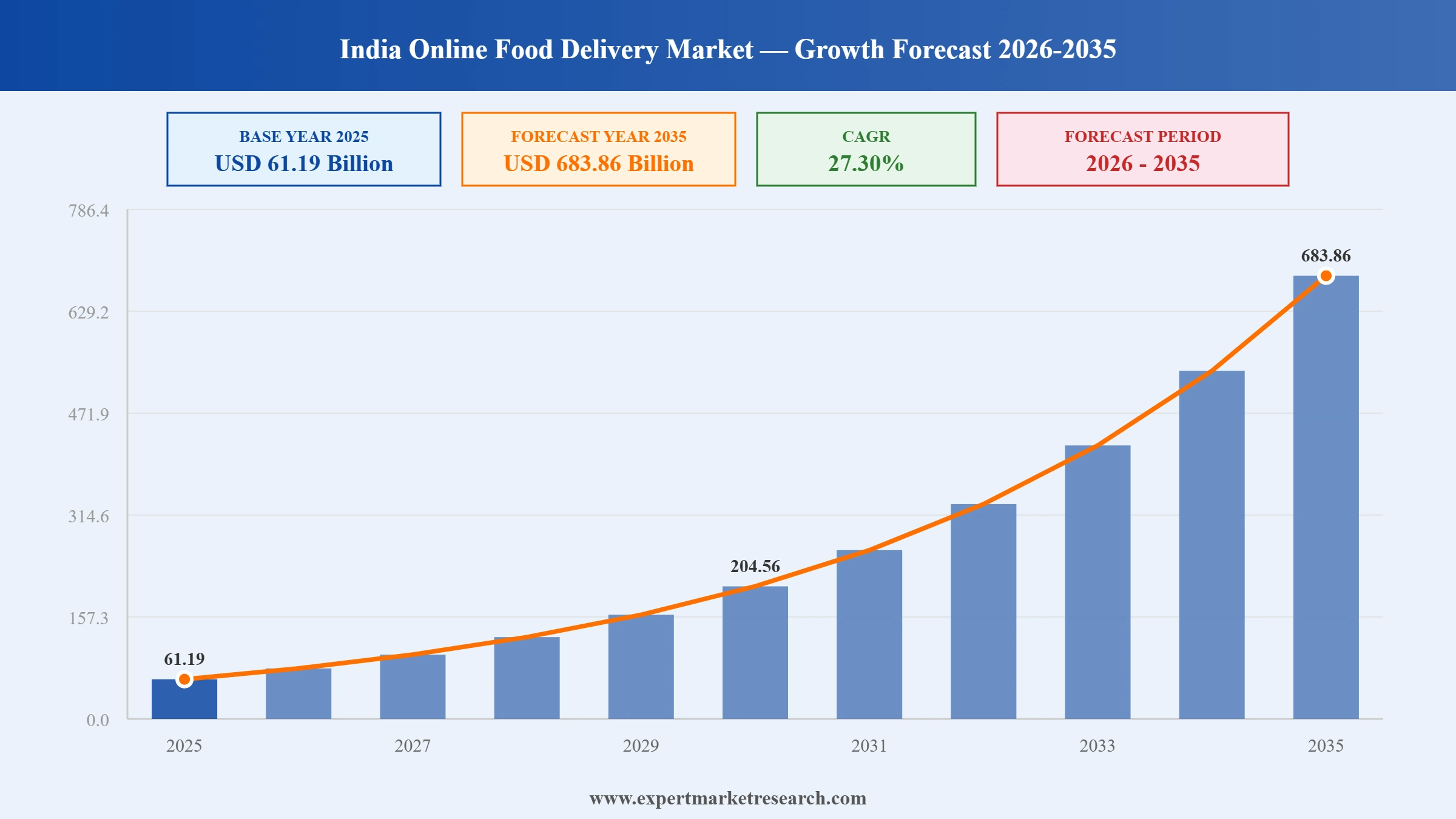India Online Food Delivery Market Graph