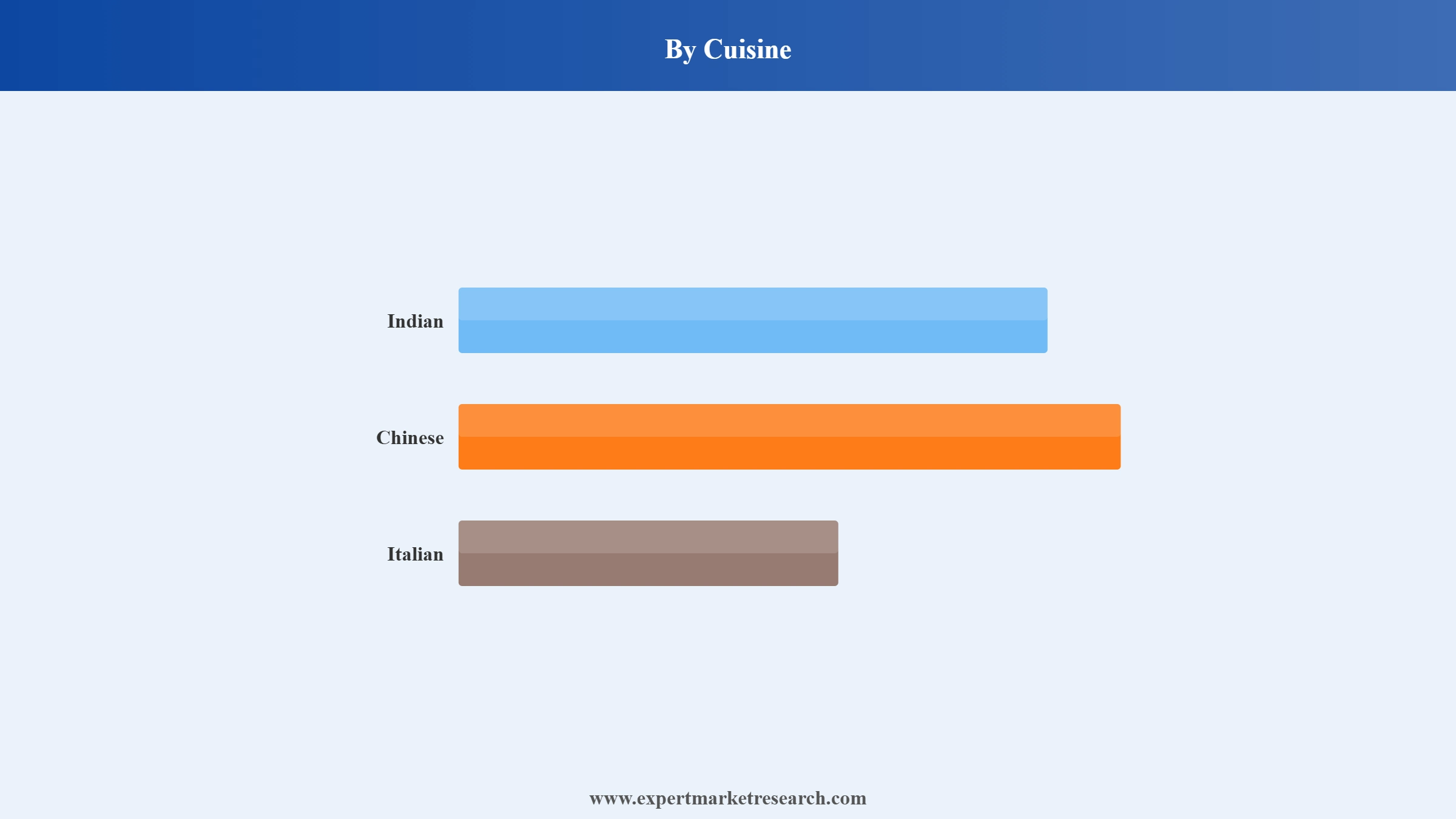 India Online Food Delivery Market Segment Cuisine