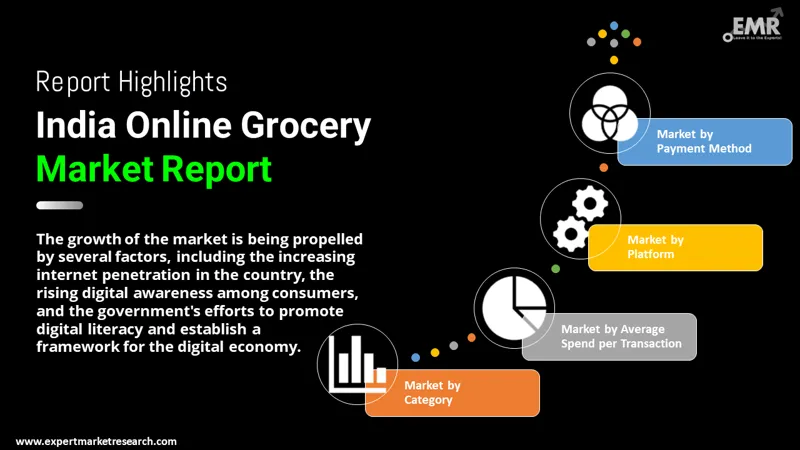 India Online Grocery Market By Segments