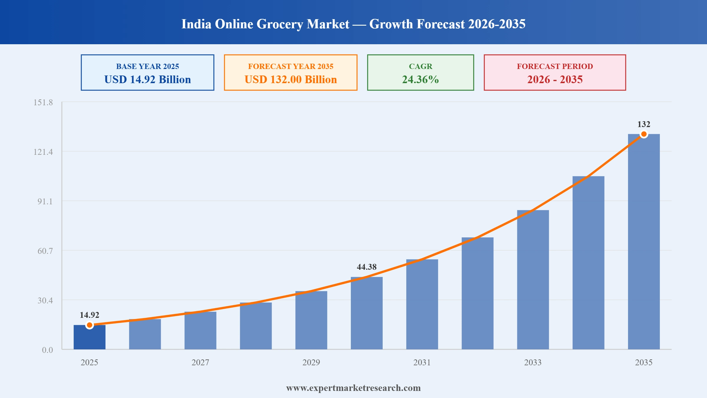 India Online Grocery Market Graph
