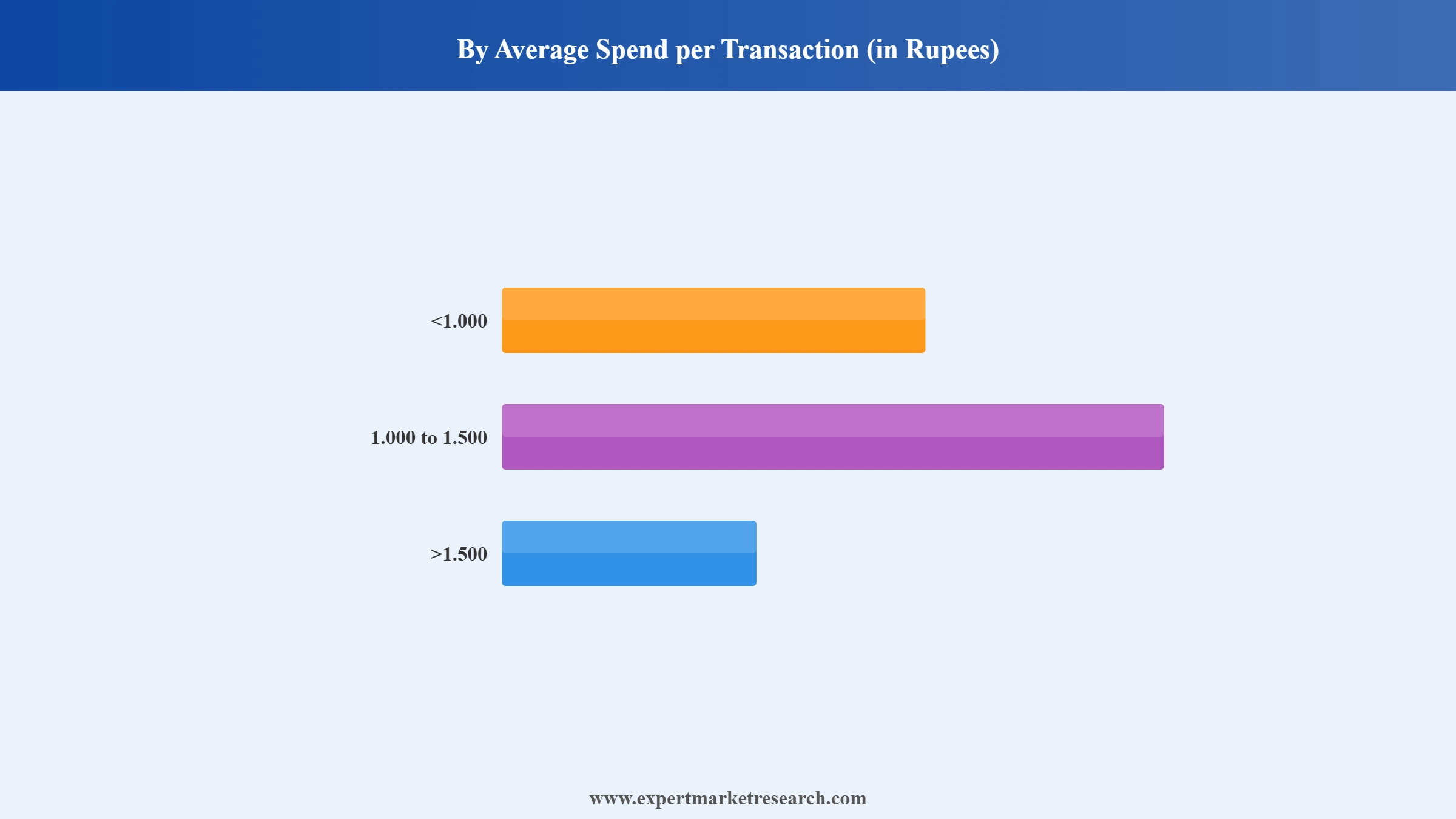 India Online Grocery Market Segment Average Spend Per Transaction In Rupees