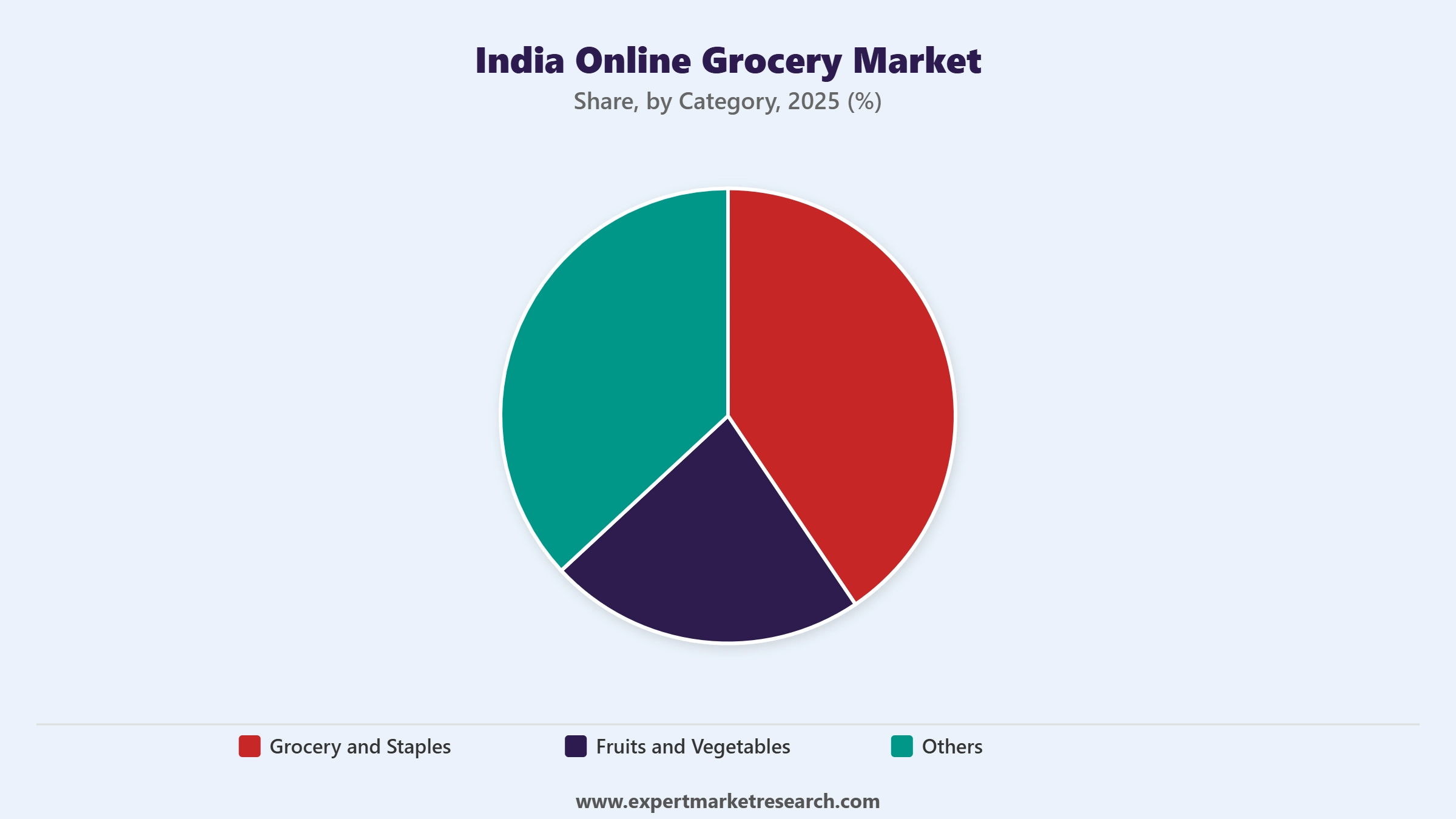 India Online Grocery Market Segment Category