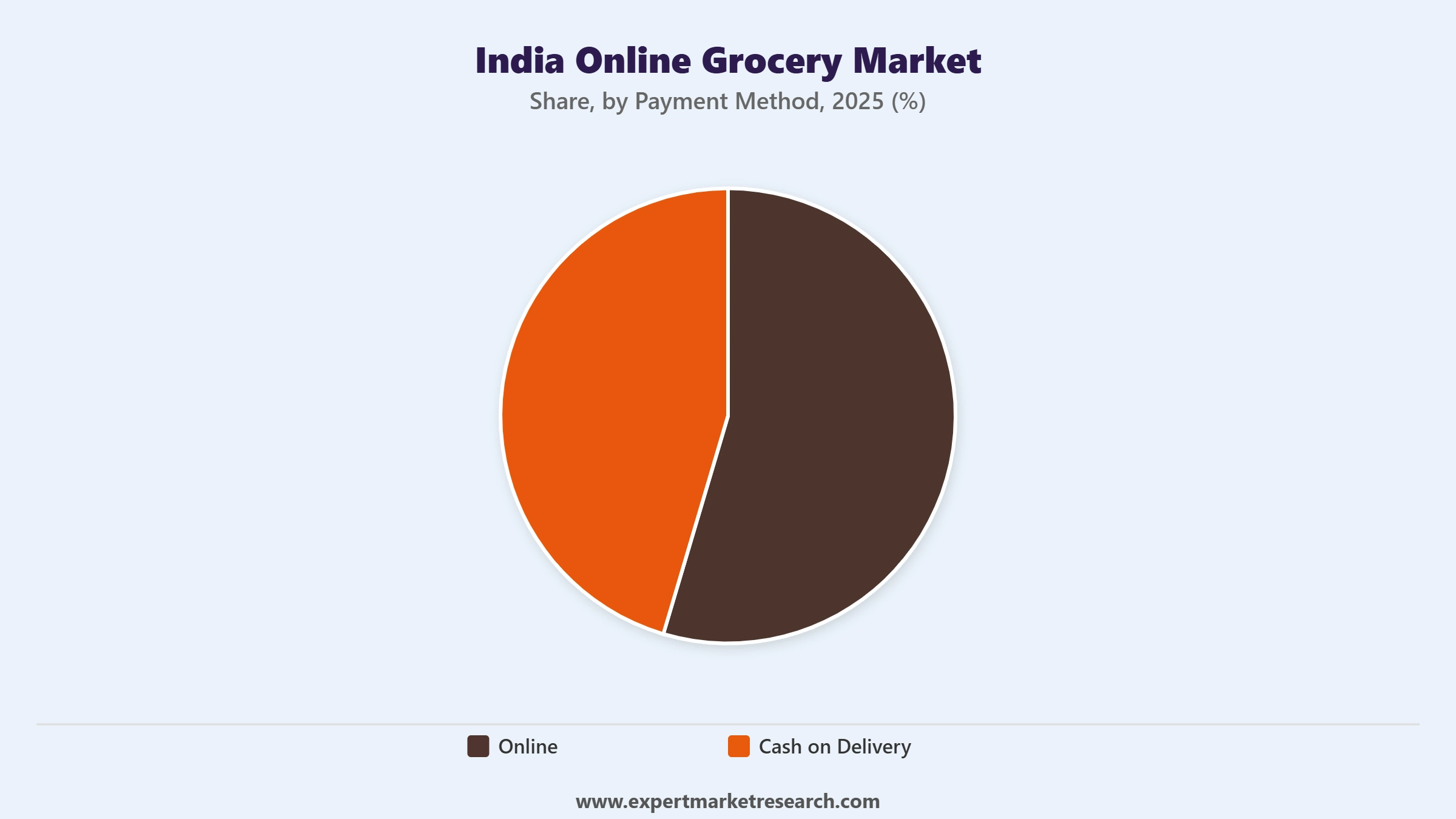 India Online Grocery Market Segment Payment Method