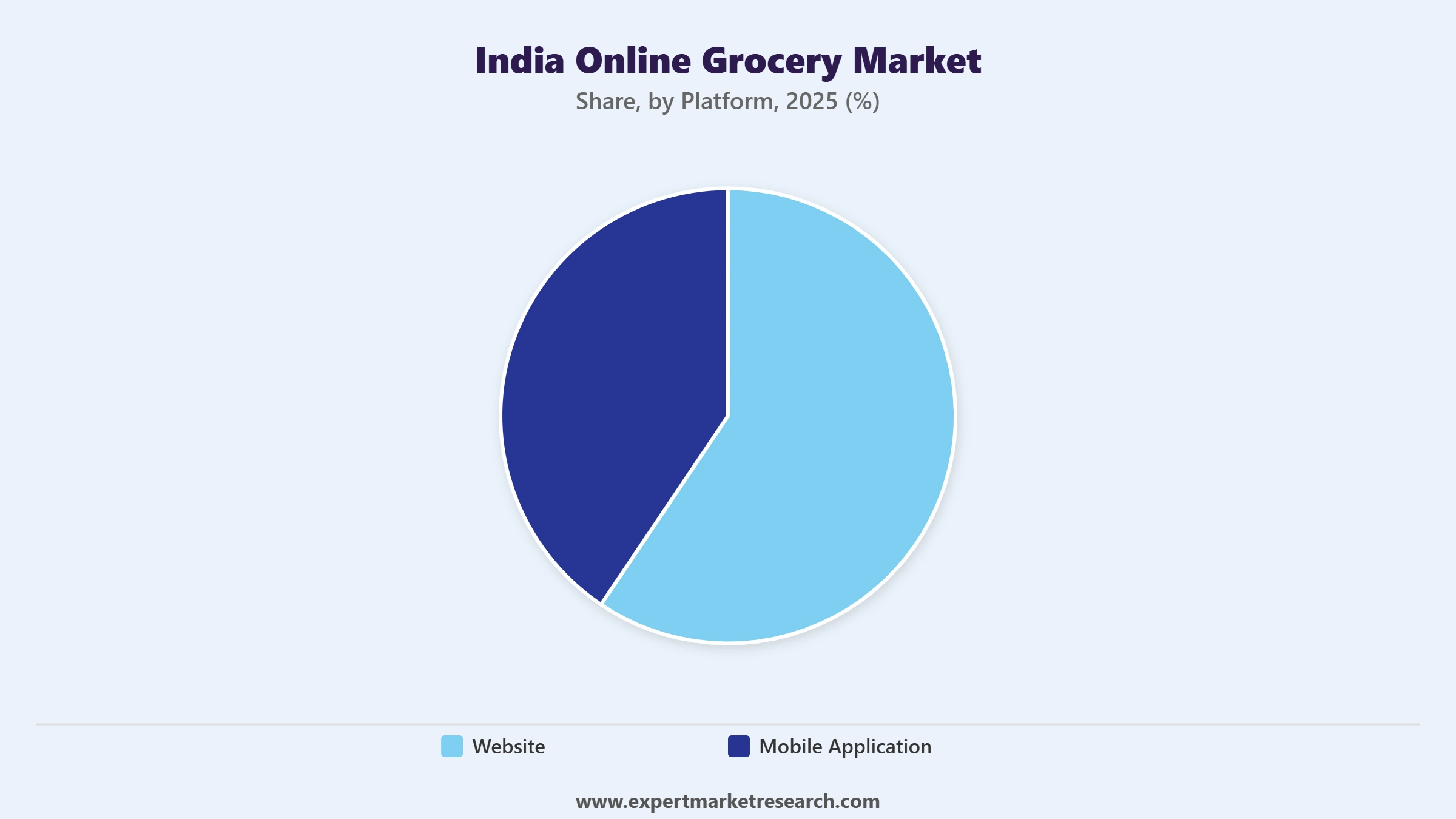 India Online Grocery Market Segment Platform