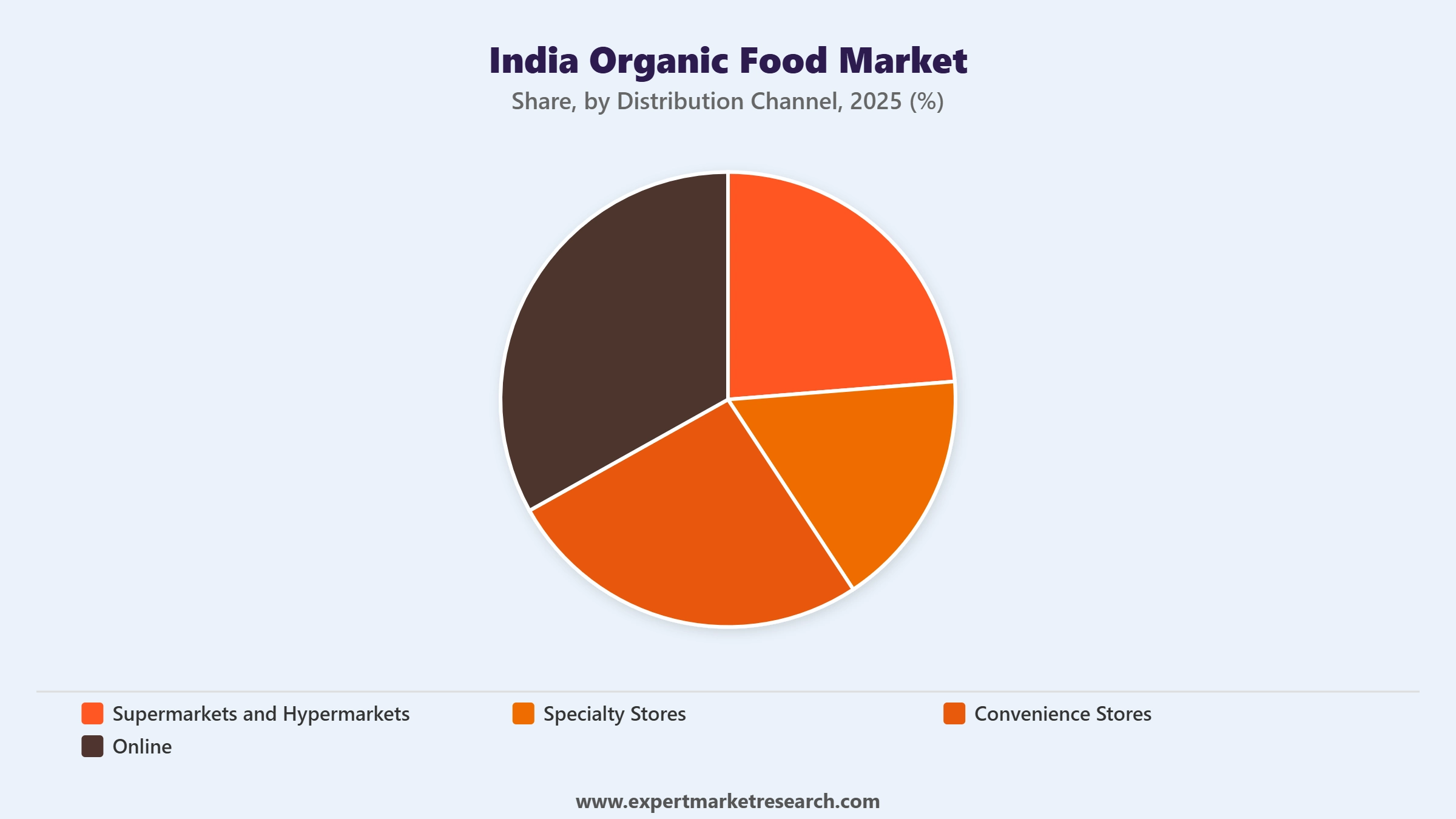 India Organic Food Market Segment Distribution Channel