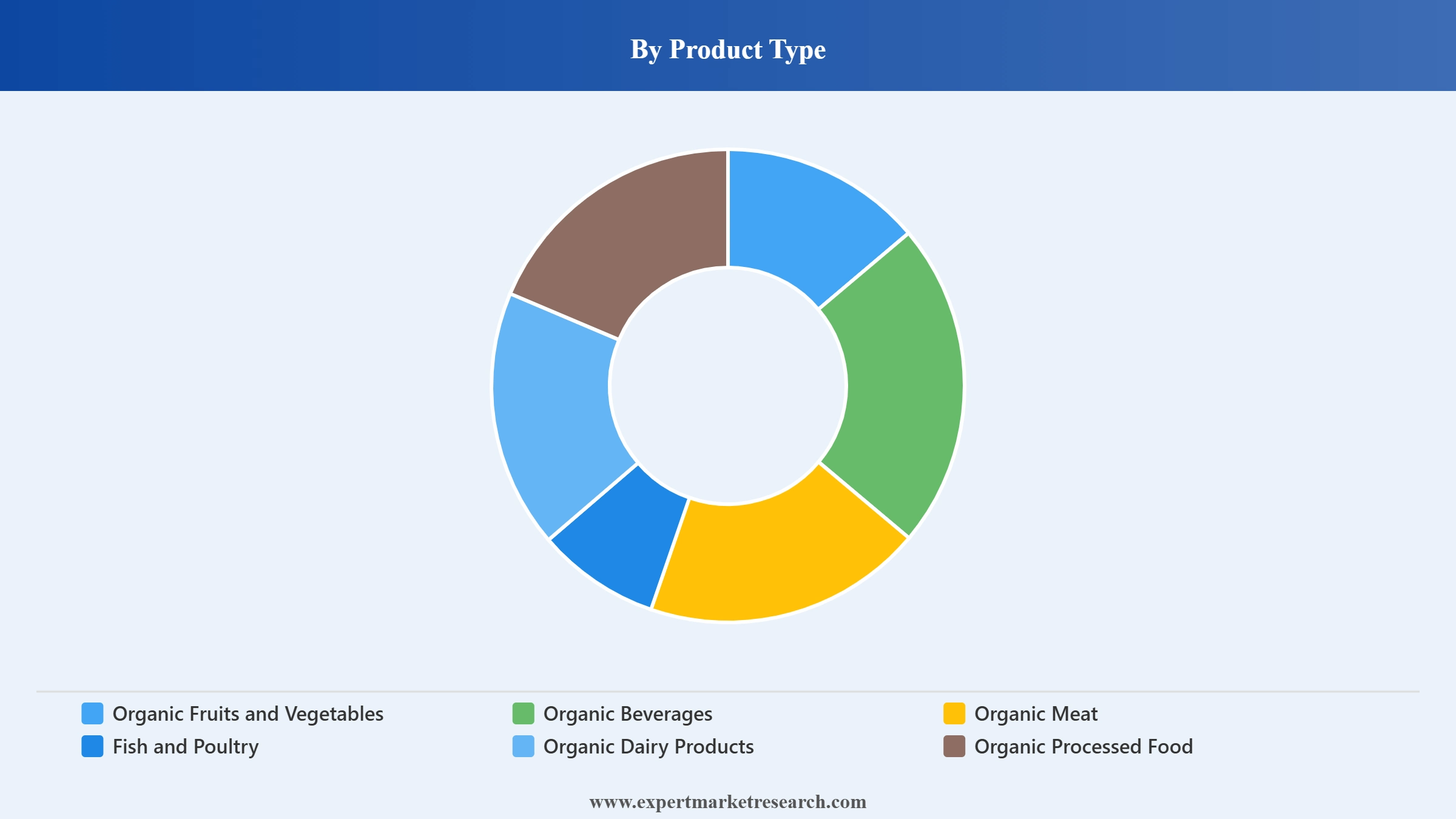 India Organic Food Market Segment Product Type
