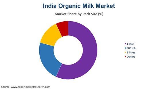 India Organic Milk Market By Pack Size