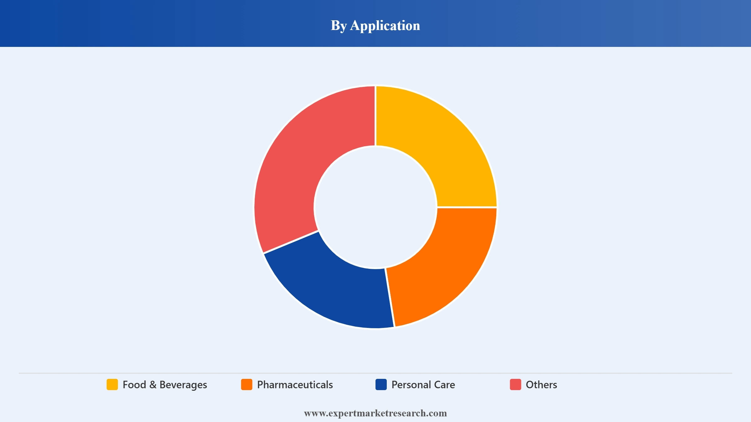India Packaged Jaggery Market Segment Application