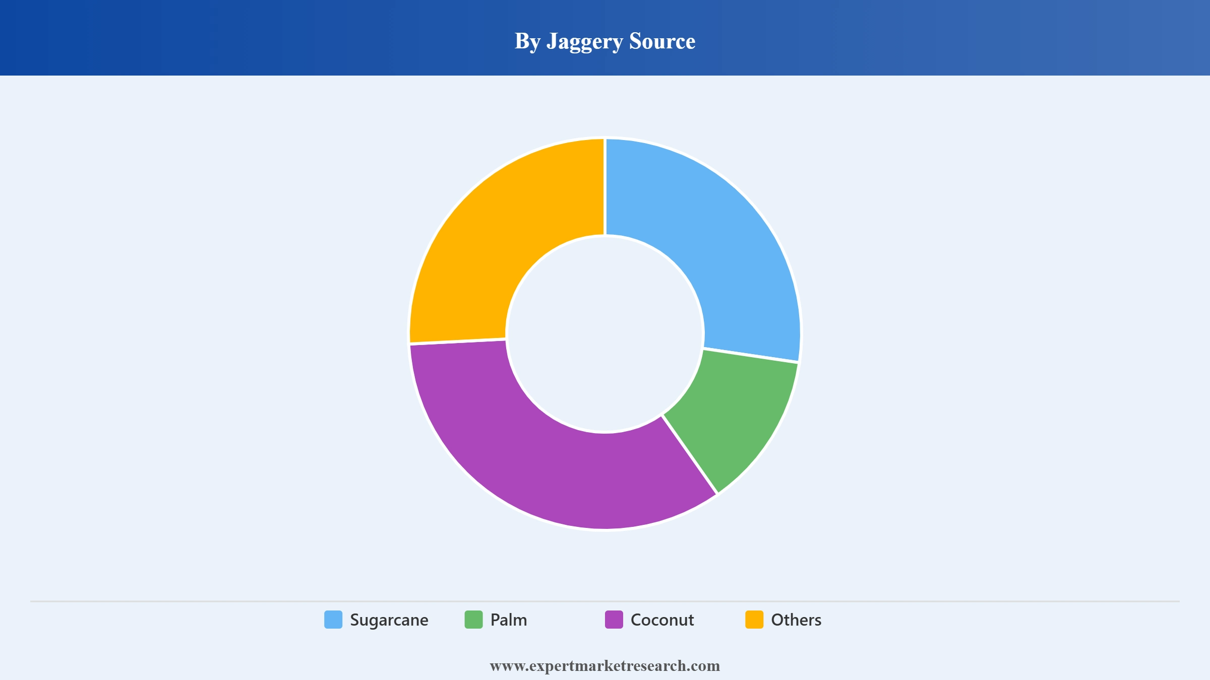 India Packaged Jaggery Market Segment Jaggery Source