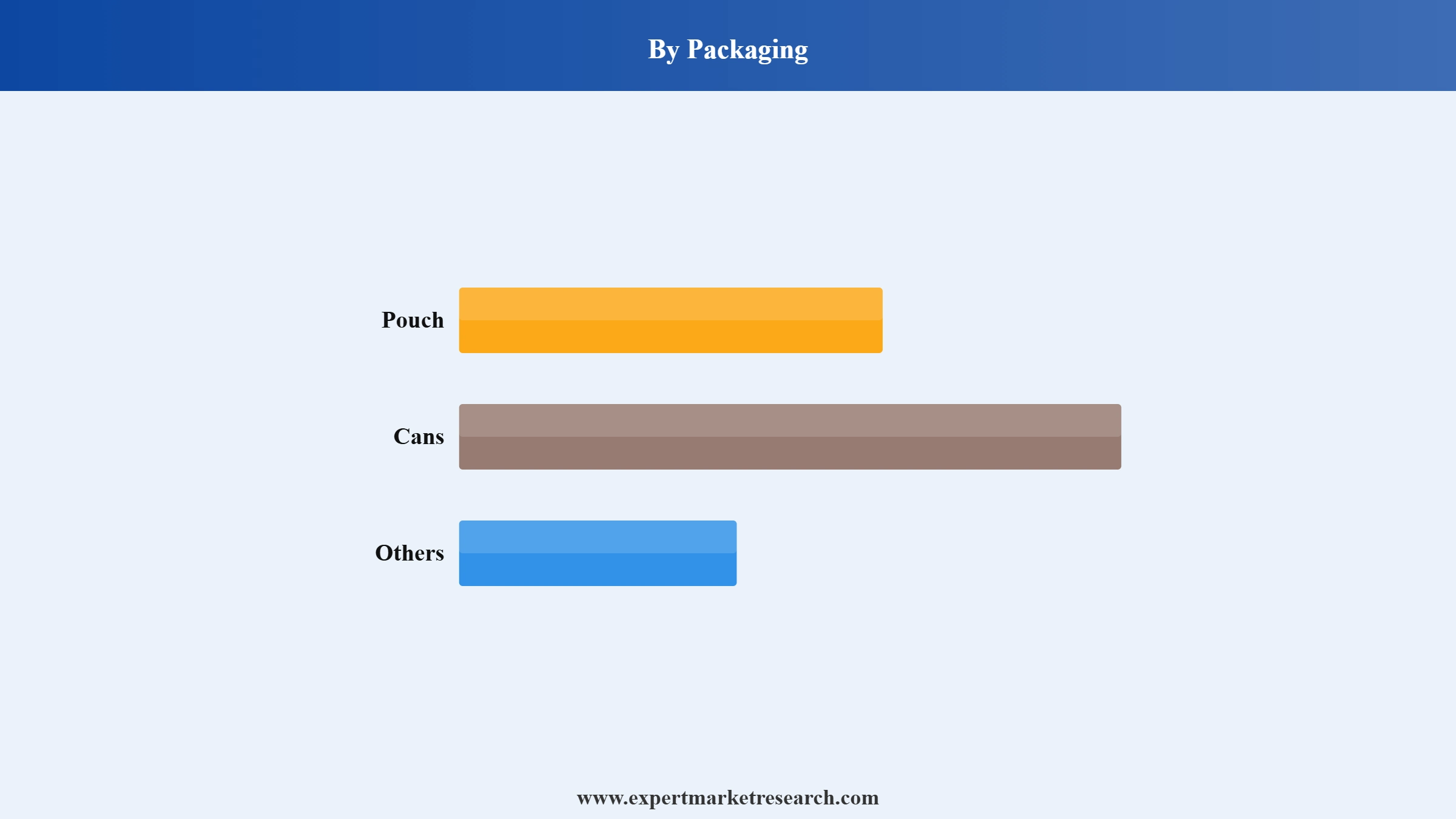 India Pan Masala Market Segment Packaging