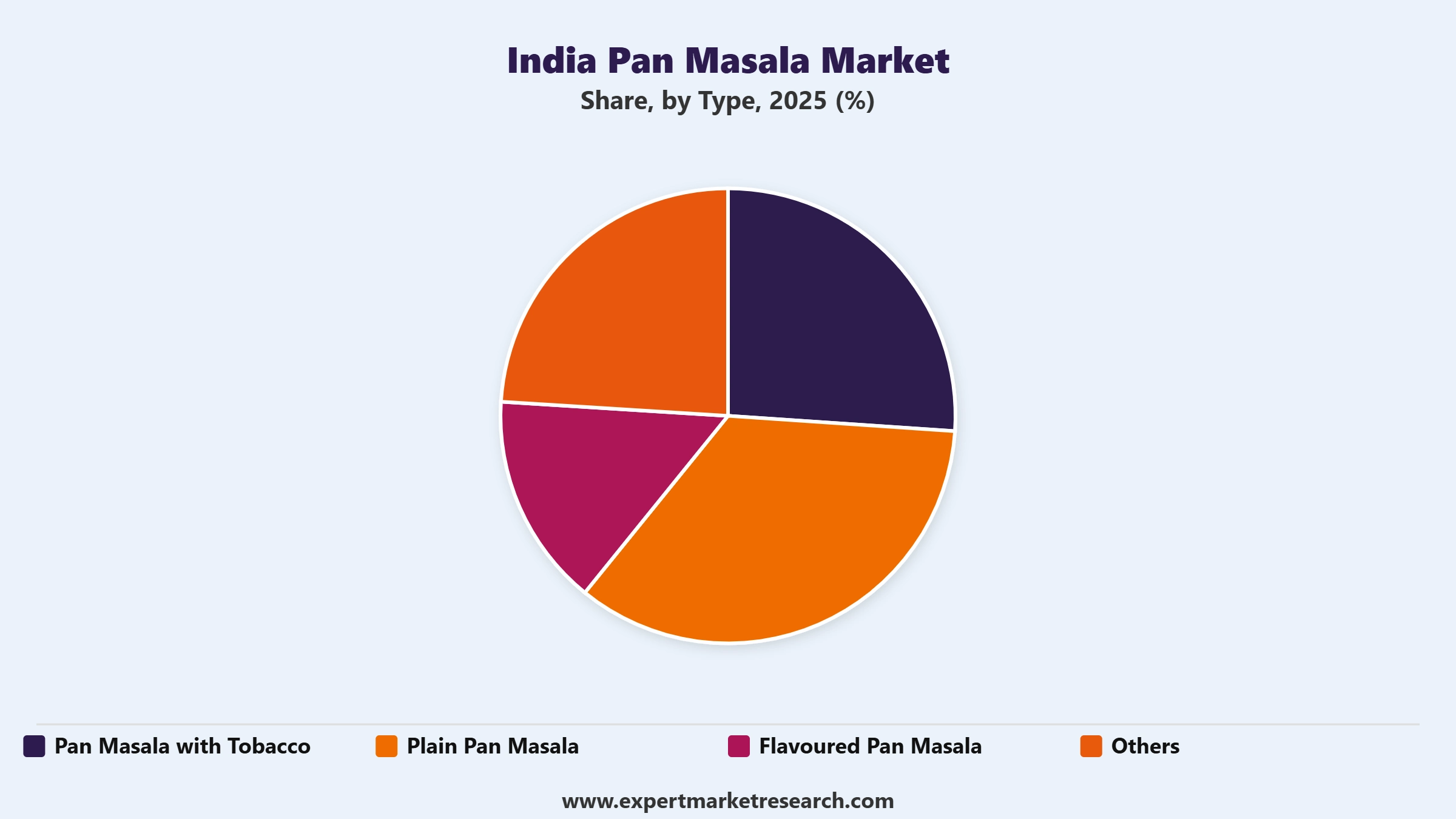 India Pan Masala Market Segment Type