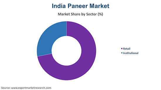 India Paneer Market By Sector
