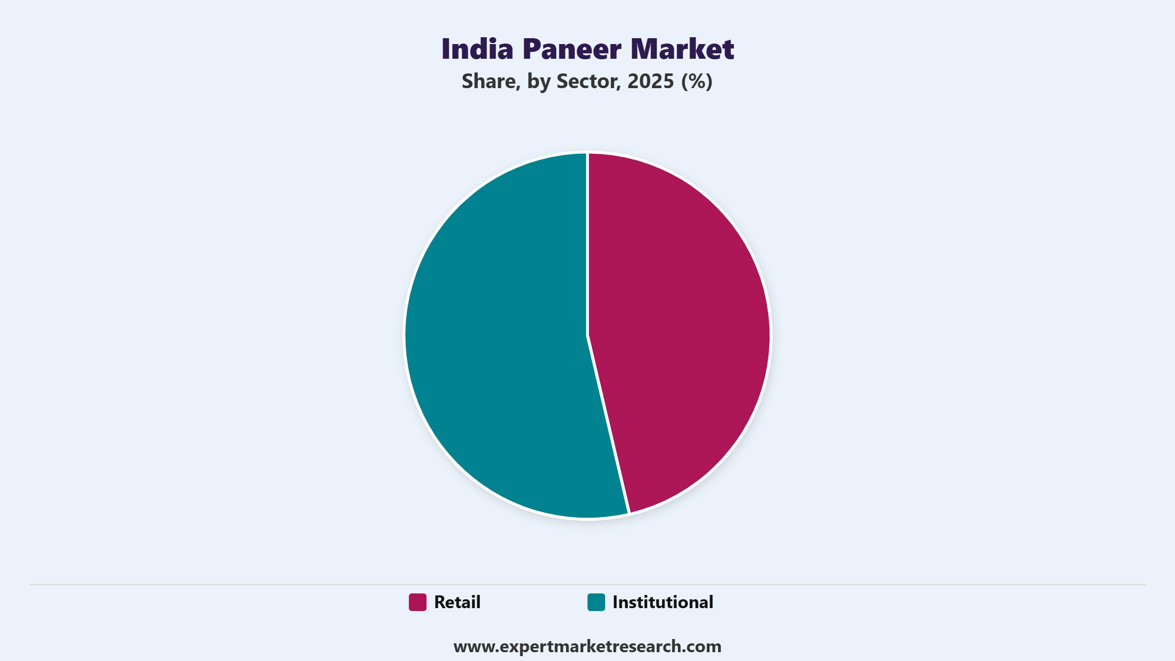 India Paneer Market Segment Sector
