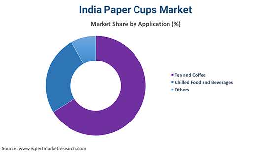 India Paper Cups Market Size, Share, Analysis, Report 2023-2028