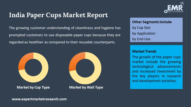 India Paper Cups Market By segments