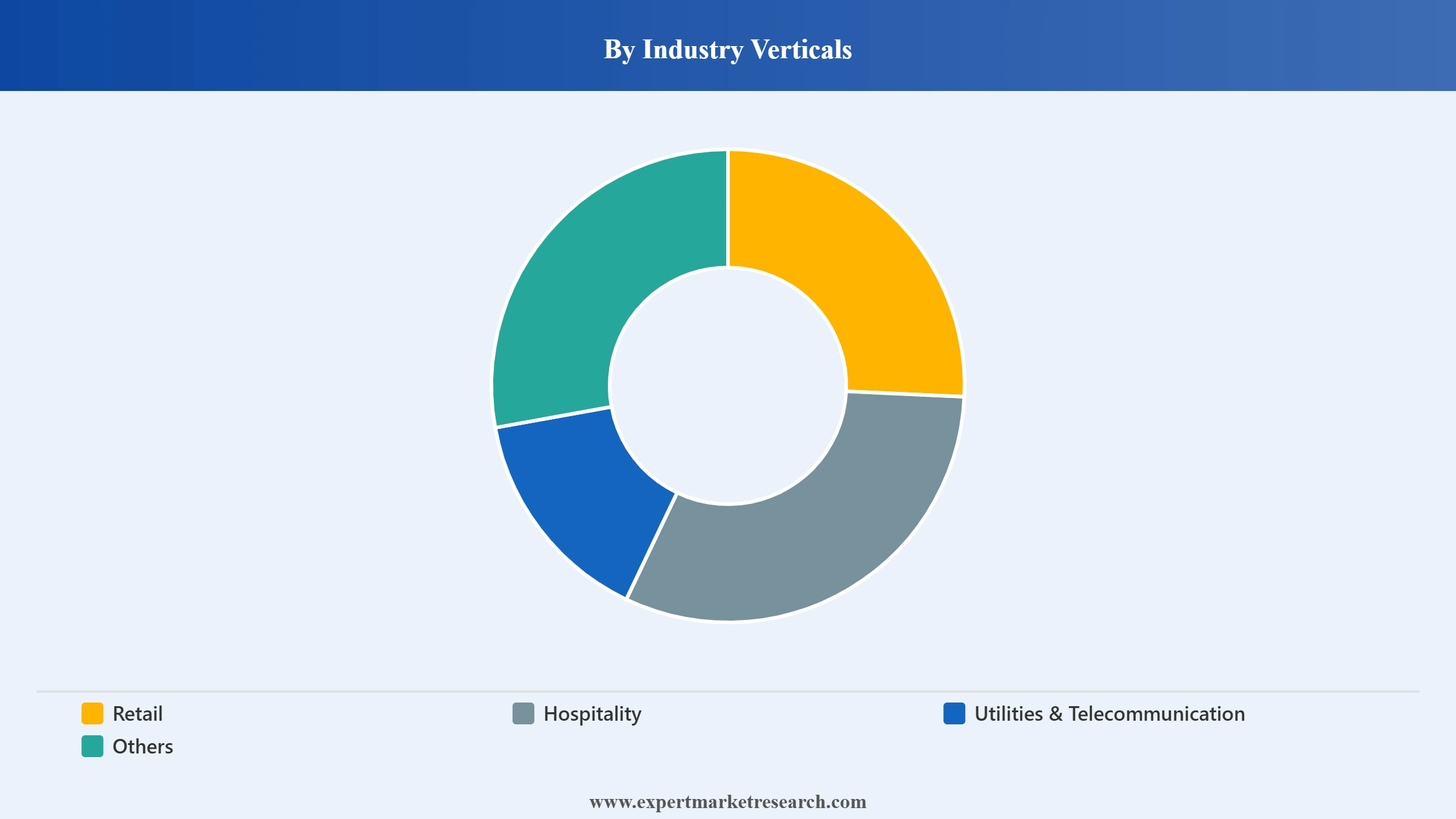 India Payments Market Segment Industry Verticals