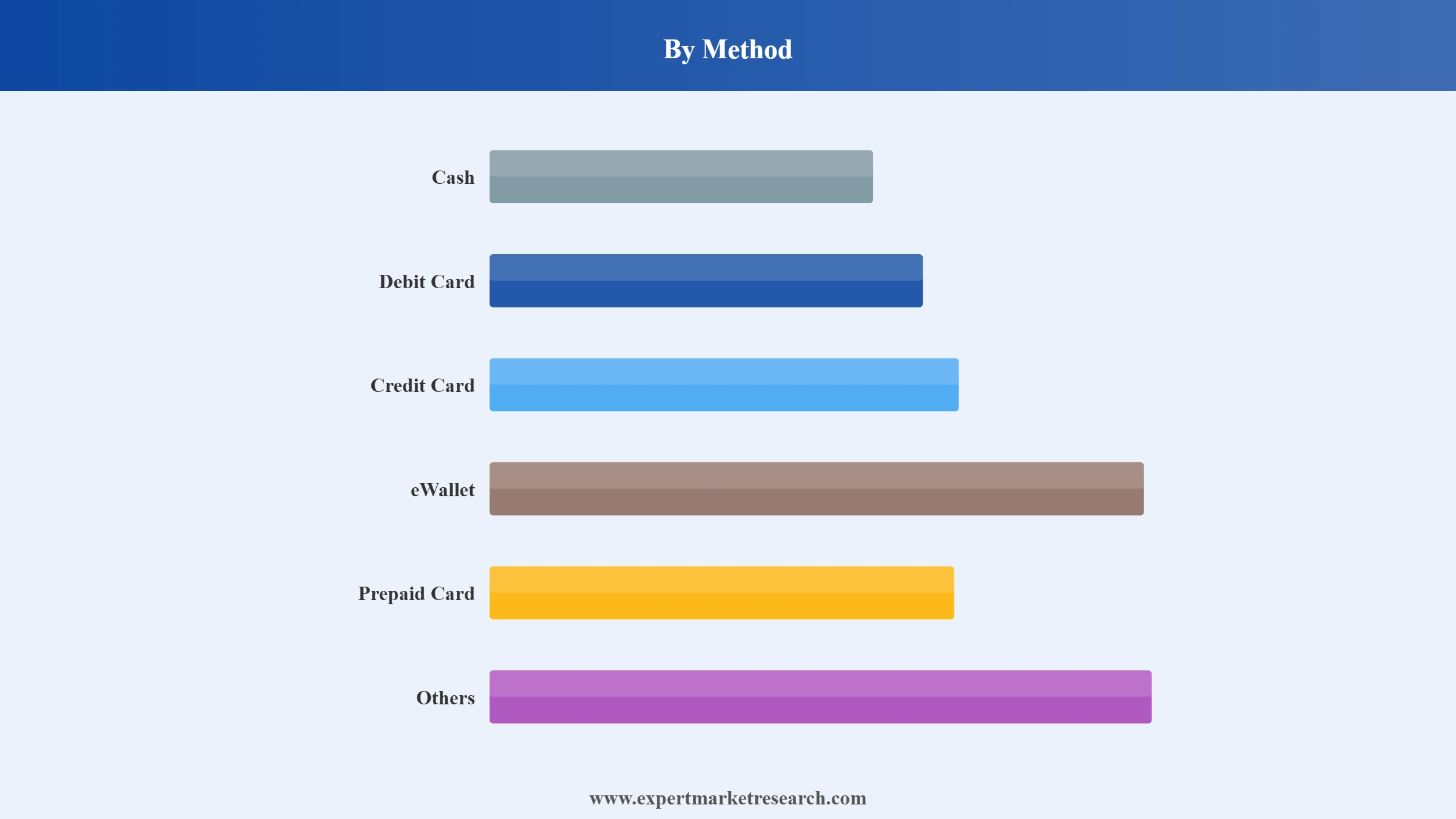 India Payments Market Segment Method
