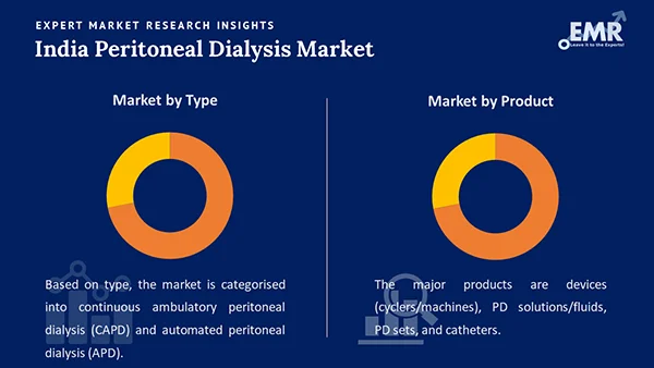 India Peritoneal Dialysis Market by Segments