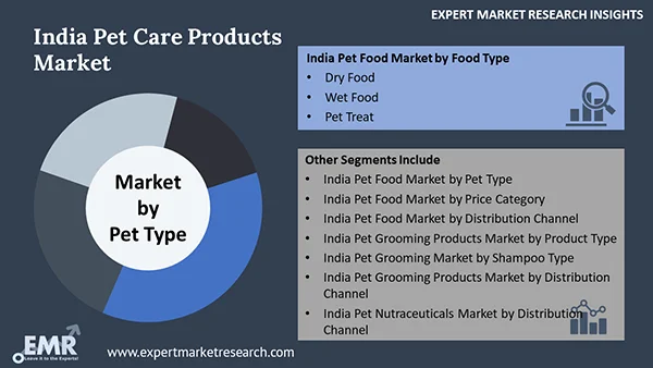 India Pet Care Products Market by Segment
