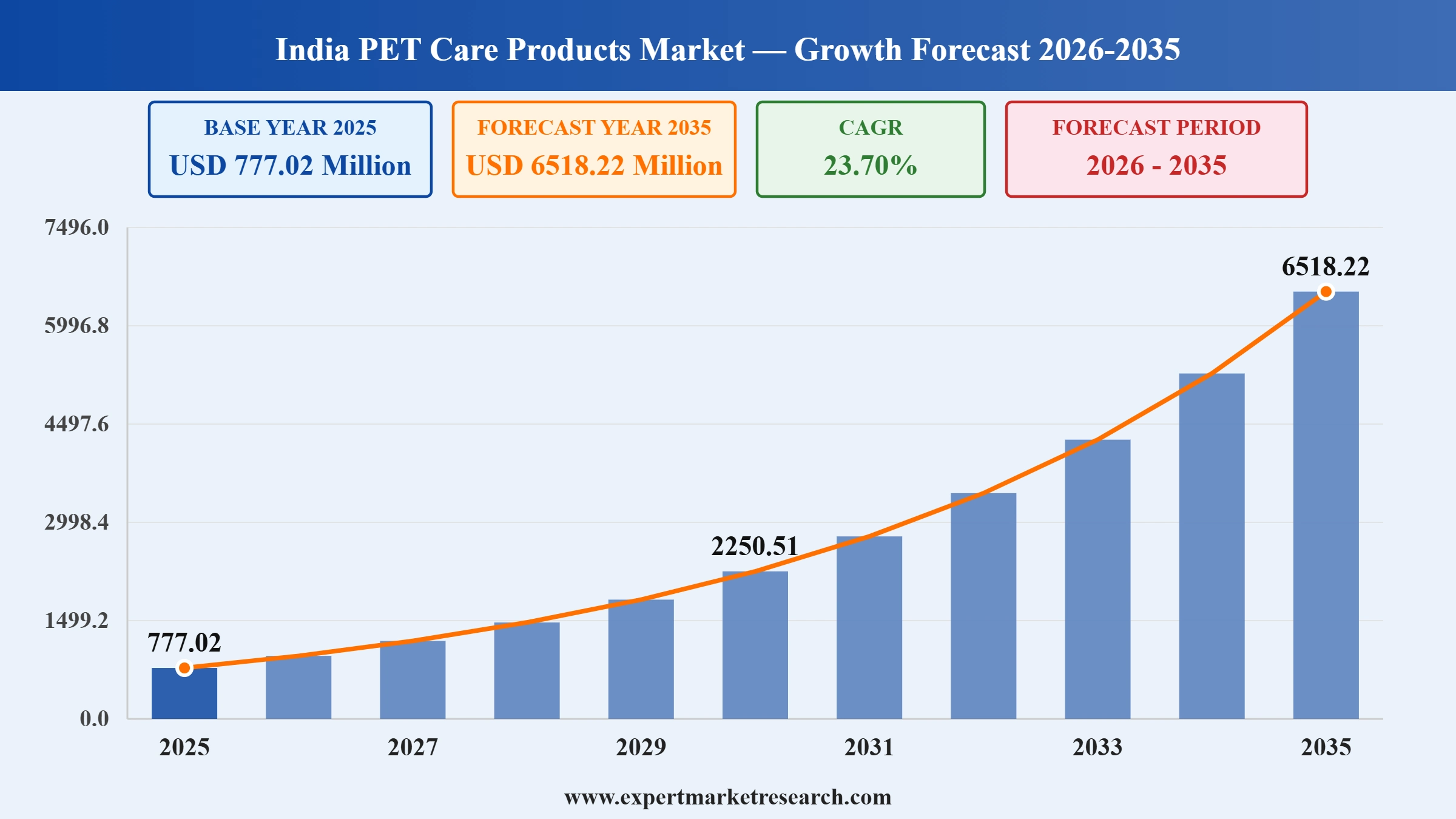 India Pet Care Products Market Graph