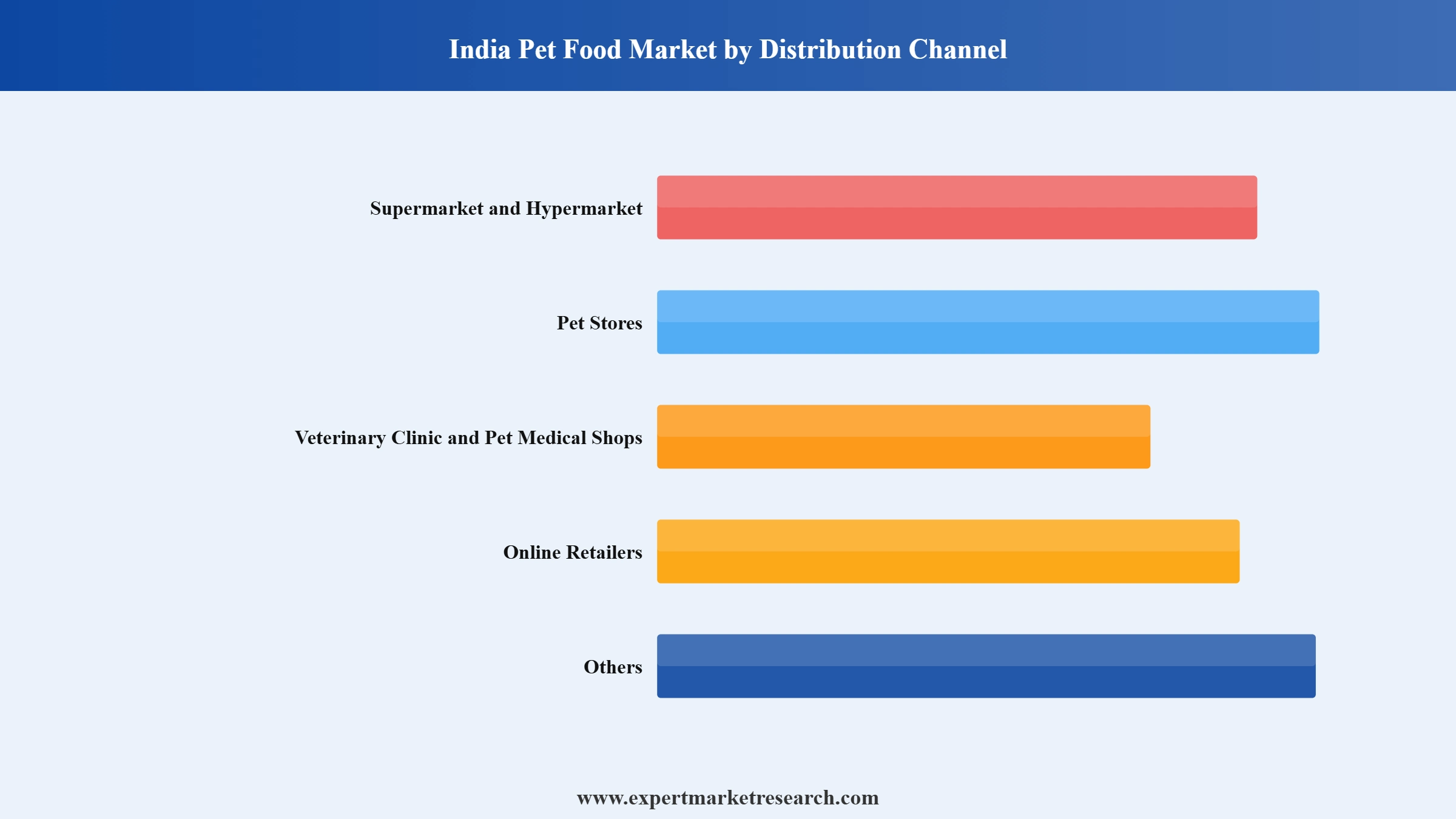 India Pet Care Products Market Segment By Distribution Channel