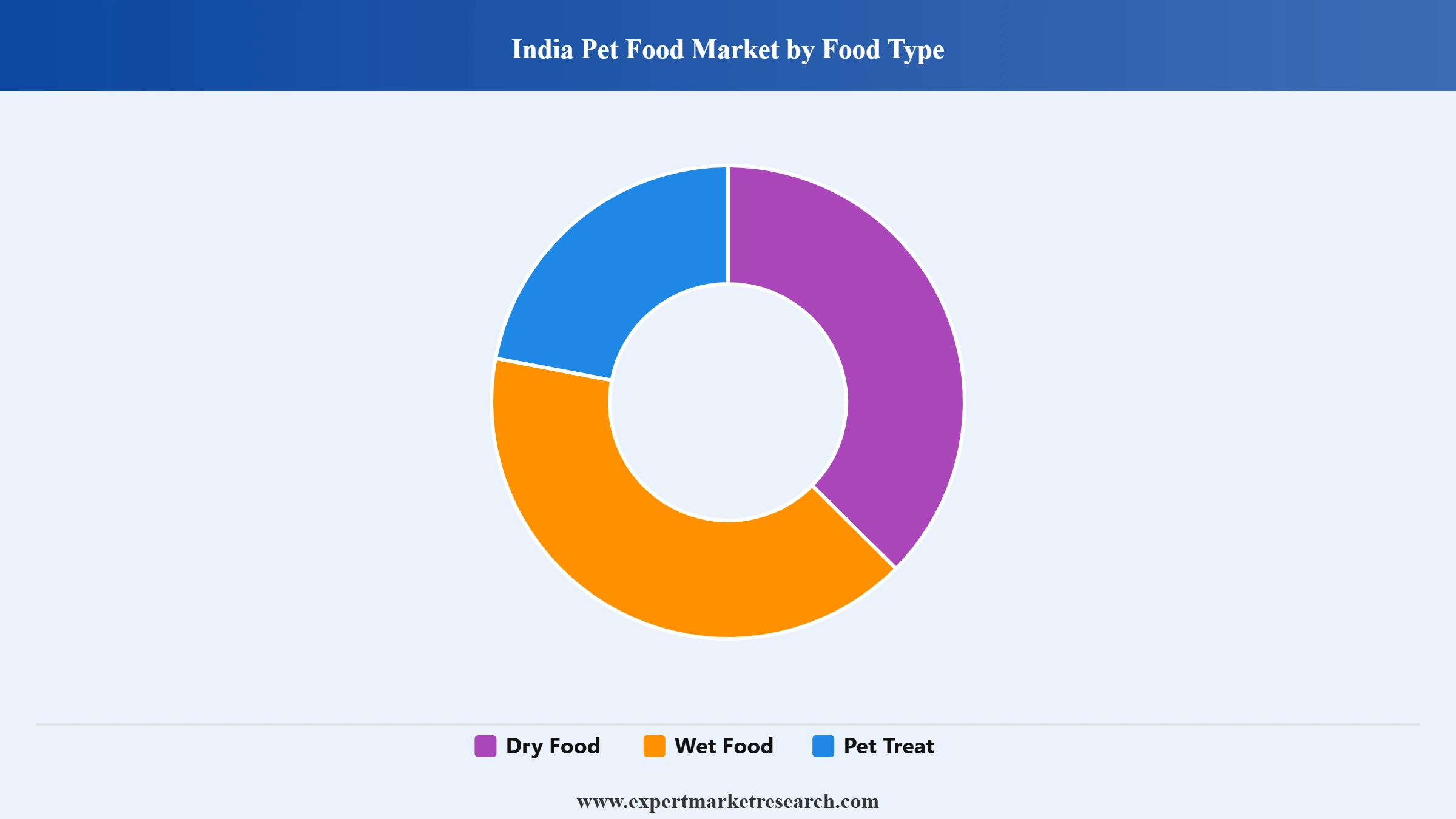 India Pet Care Products Market Segment By Food Type