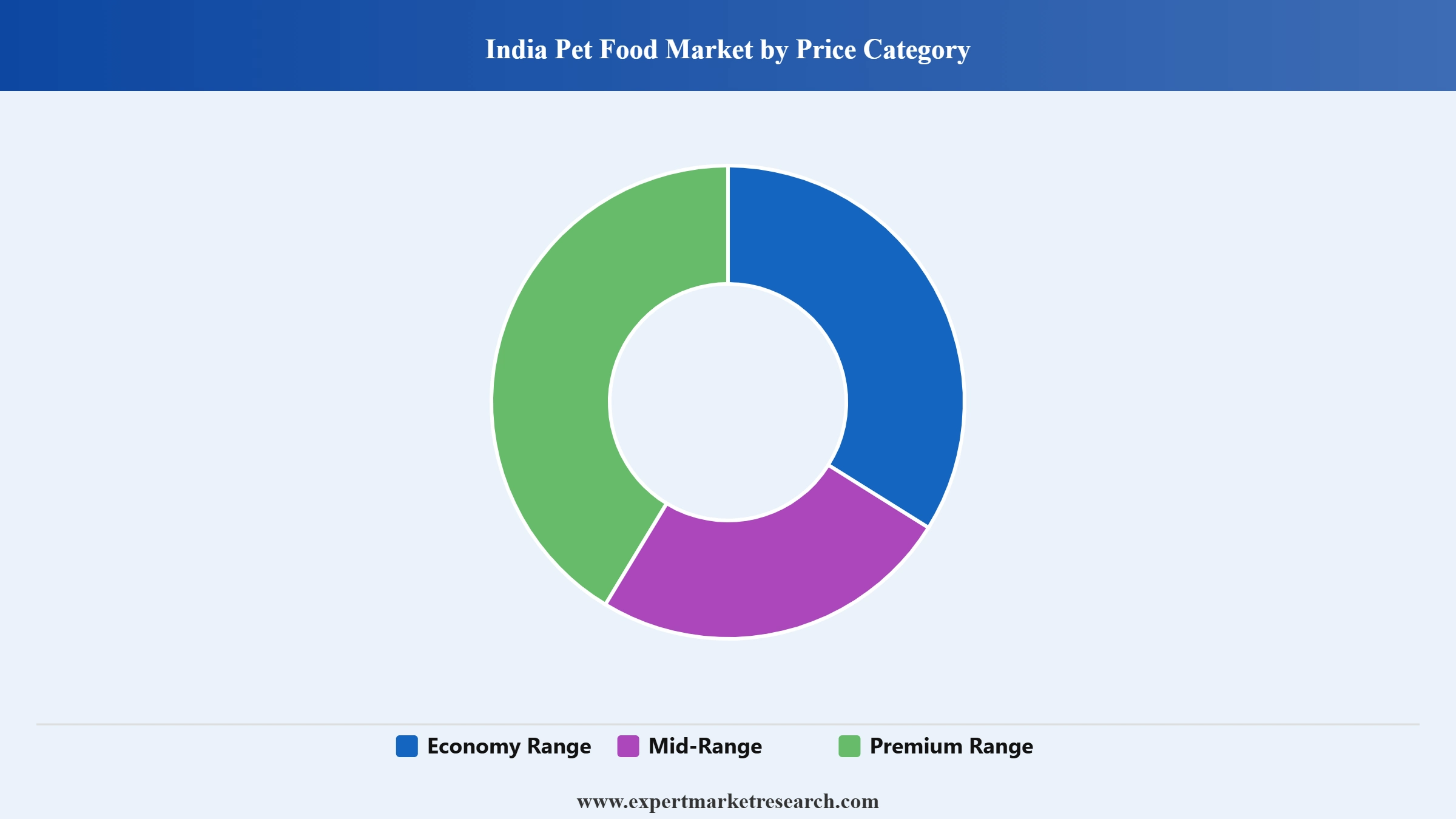 India Pet Care Products Market Segment By Price Category