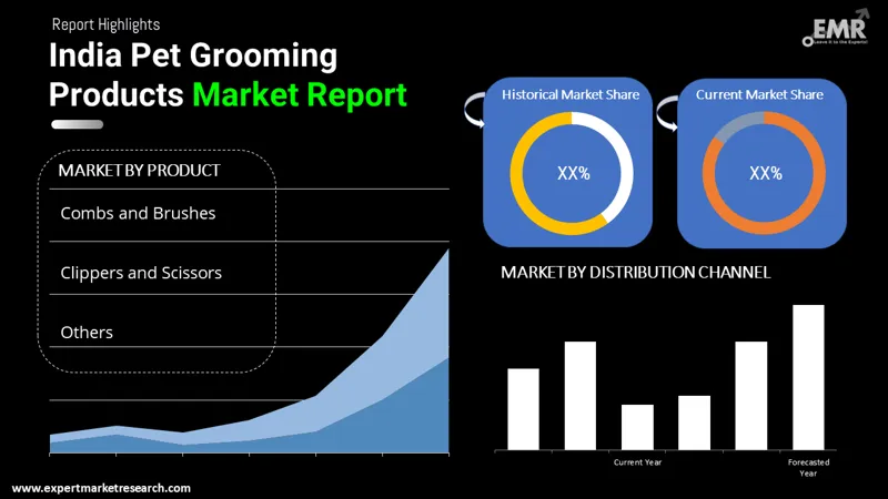 India Pet Grooming Products Market By Segments