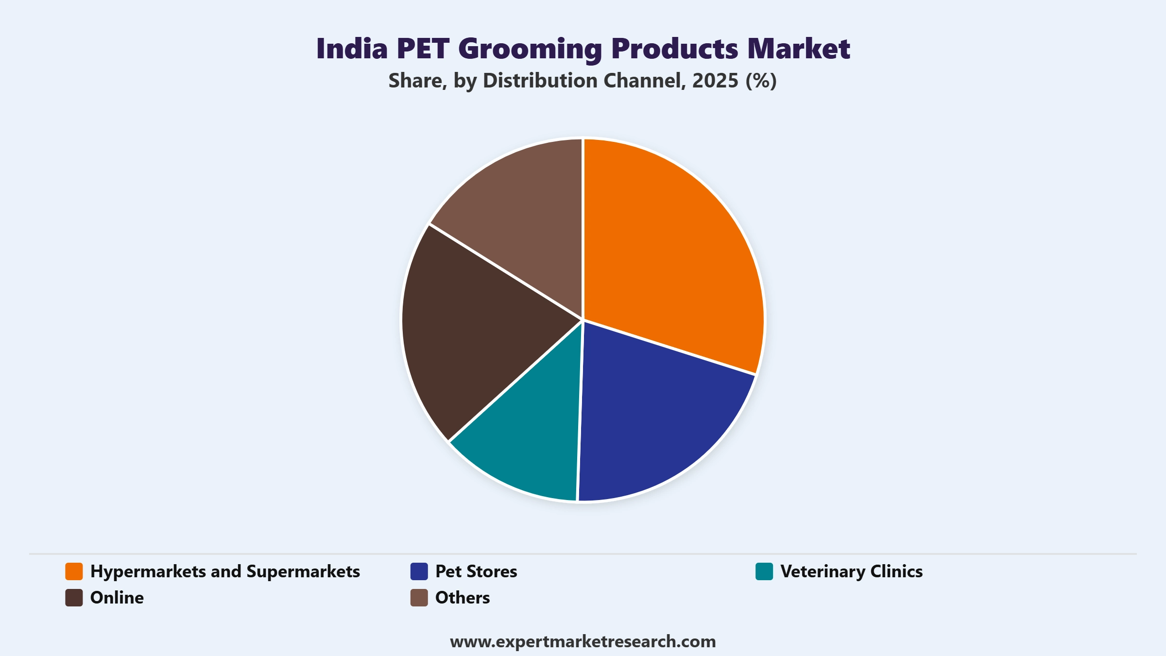 India Pet Grooming Products Market Segment Distribution Channel