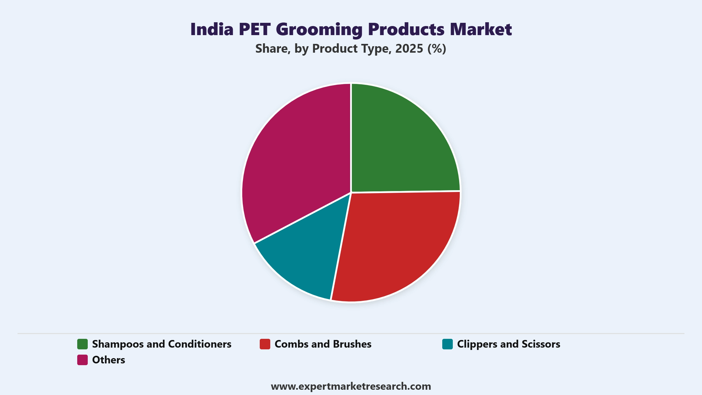 India Pet Grooming Products Market Segment Product Type