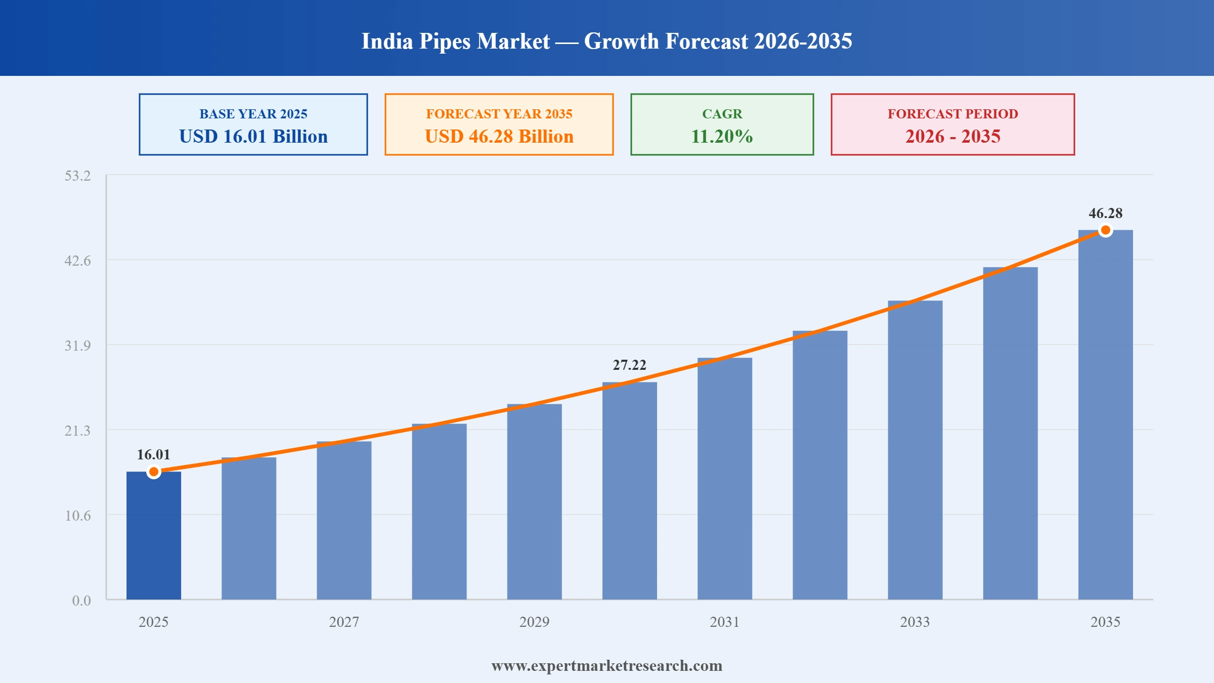 India Pipes Market Graph