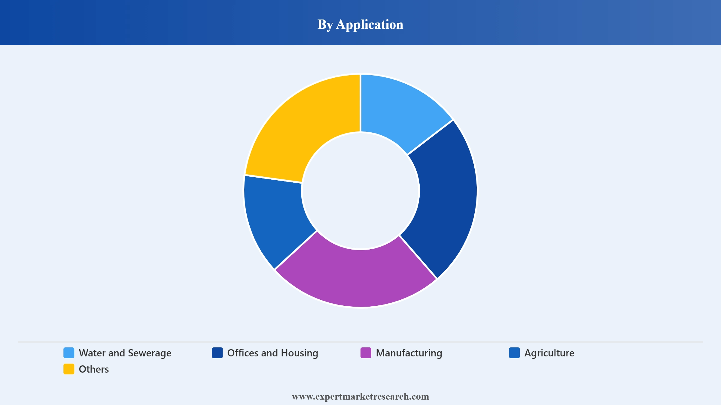 India Pipes Market Segment Application