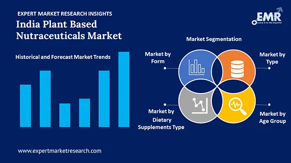 India Plant Based Nutraceuticals Market By Segment