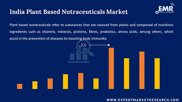 India Plant Based Nutraceuticals Market