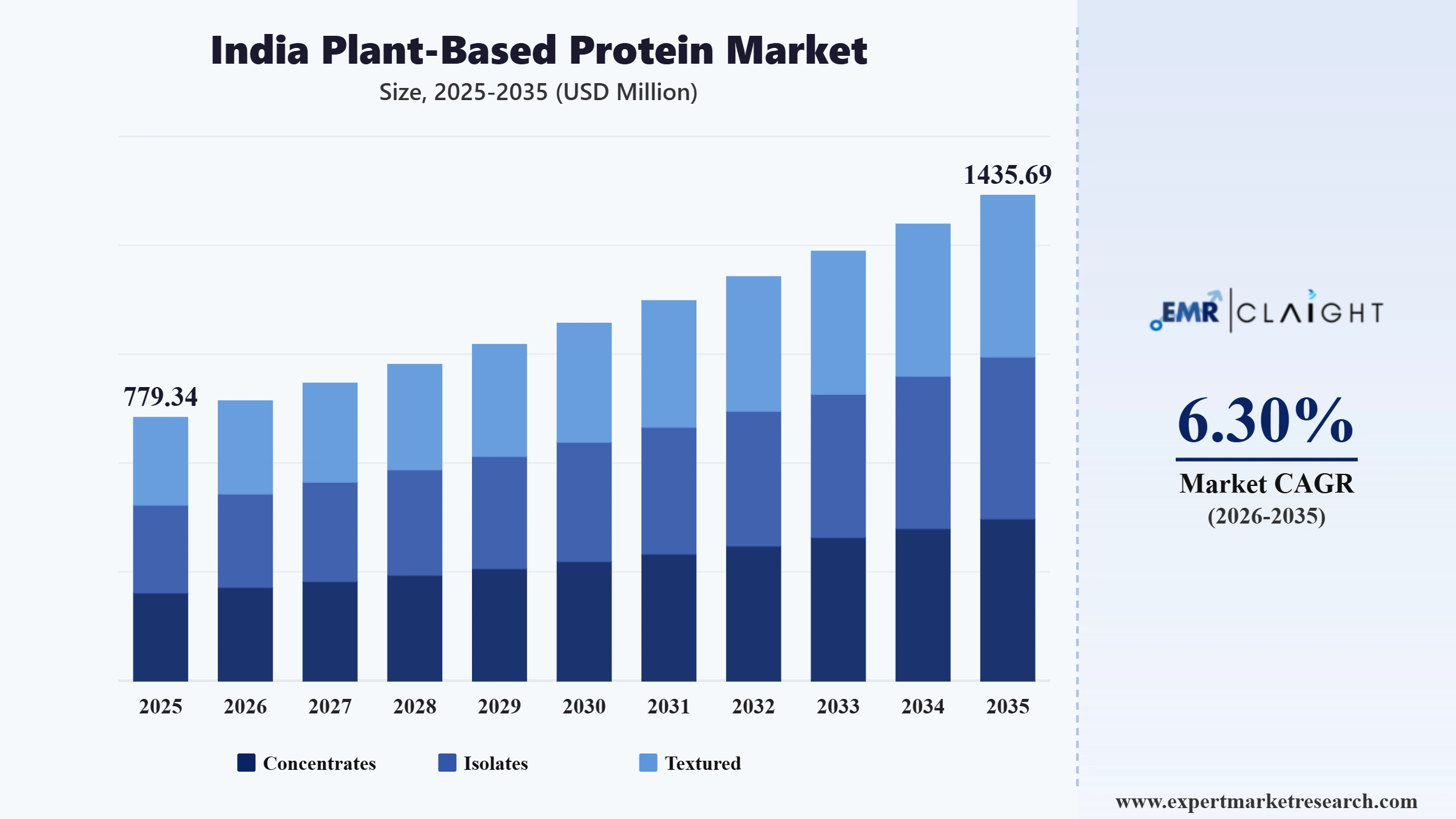 India Plant-Based Protein Market Graph