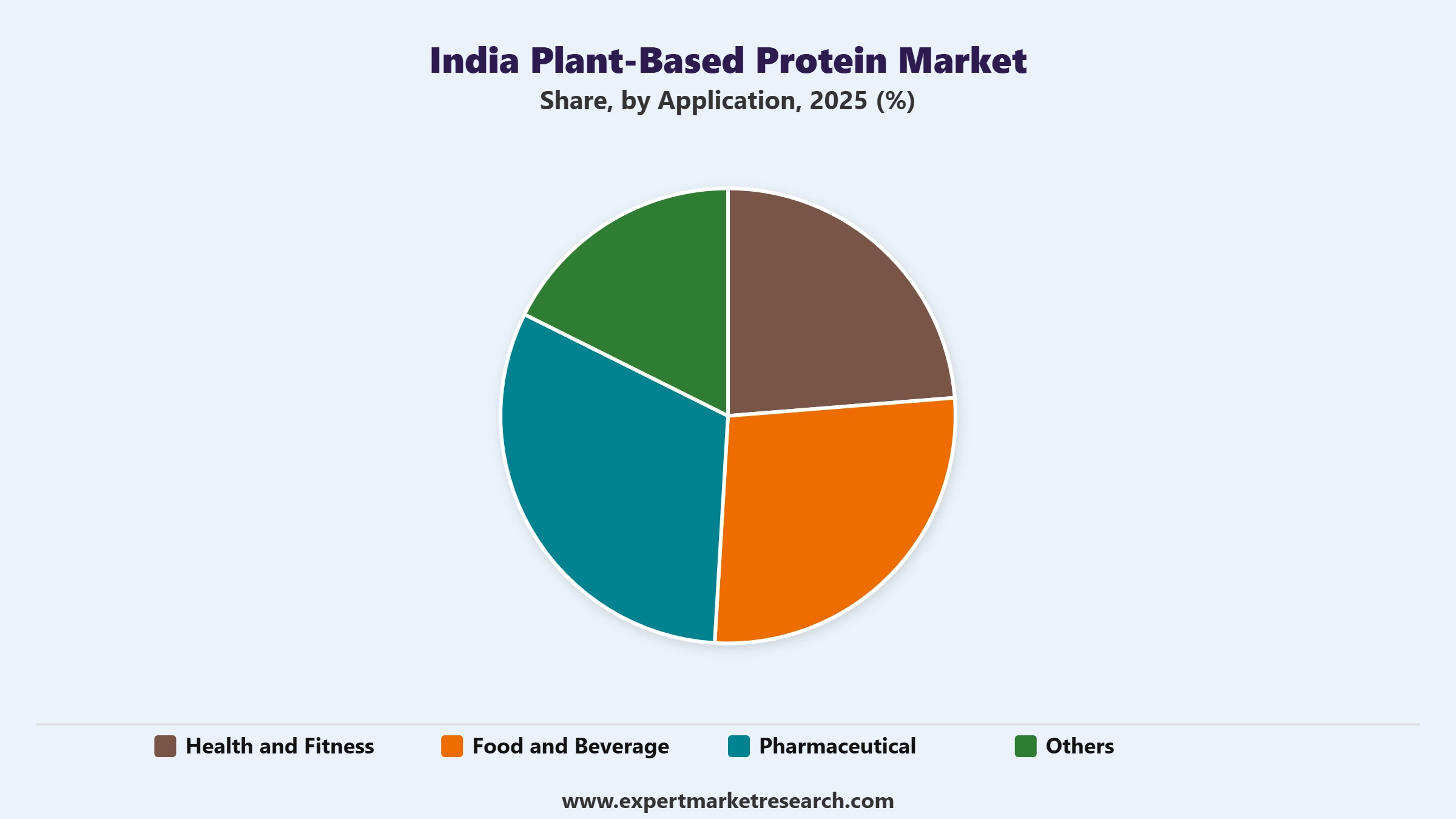 India Plant-Based Protein Market Segment Application