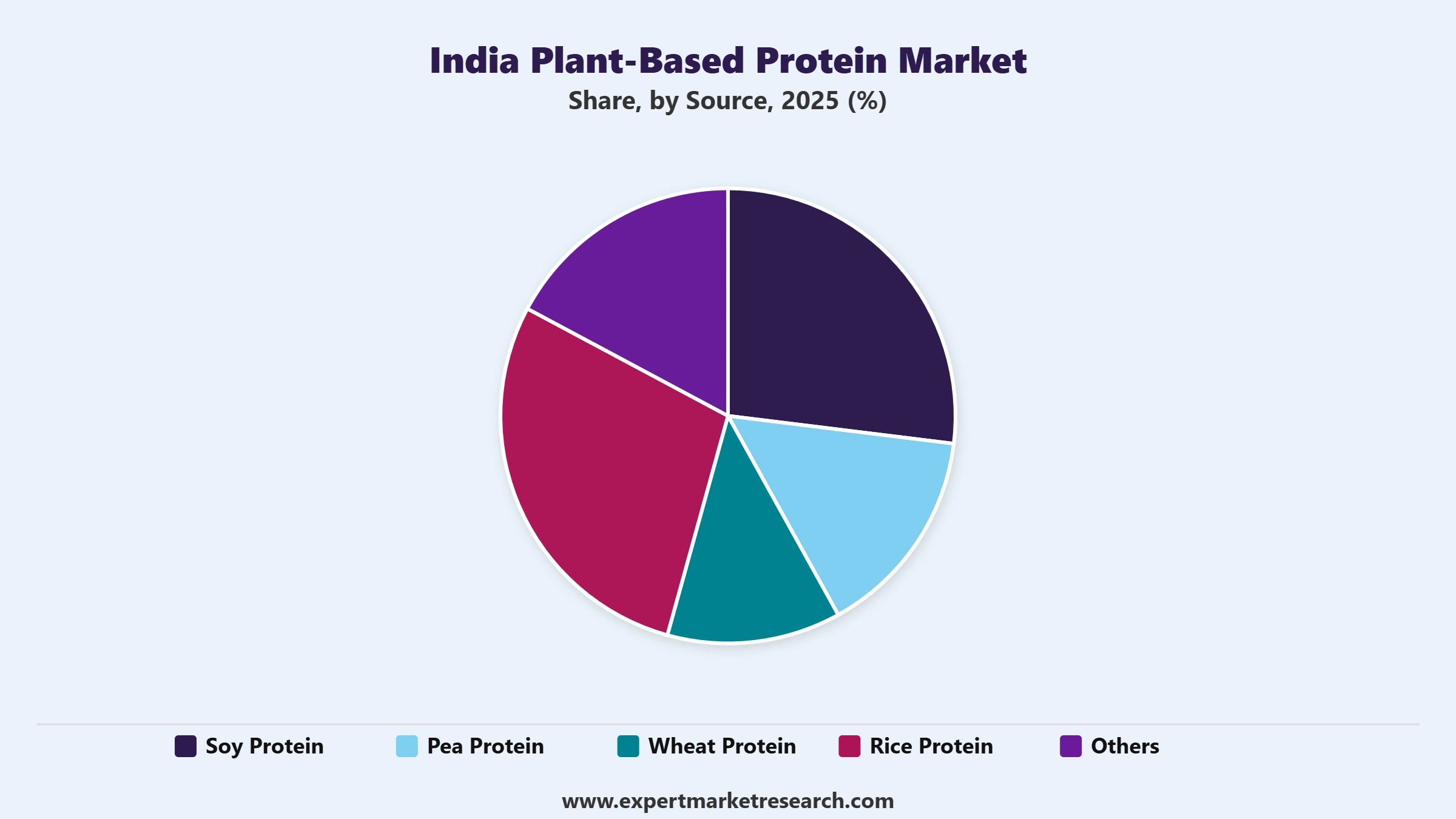 India Plant-Based Protein Market Segment Source