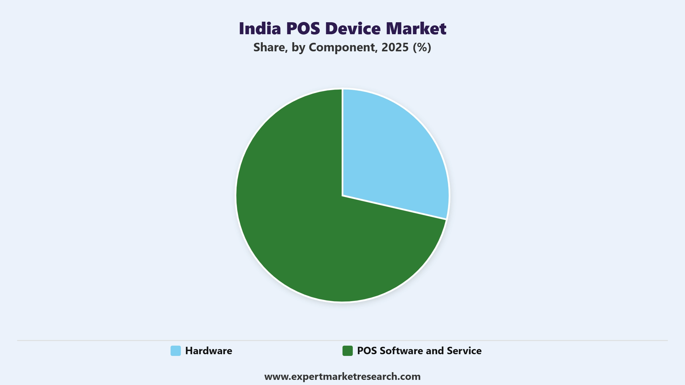 India POS Device Market Segment Component