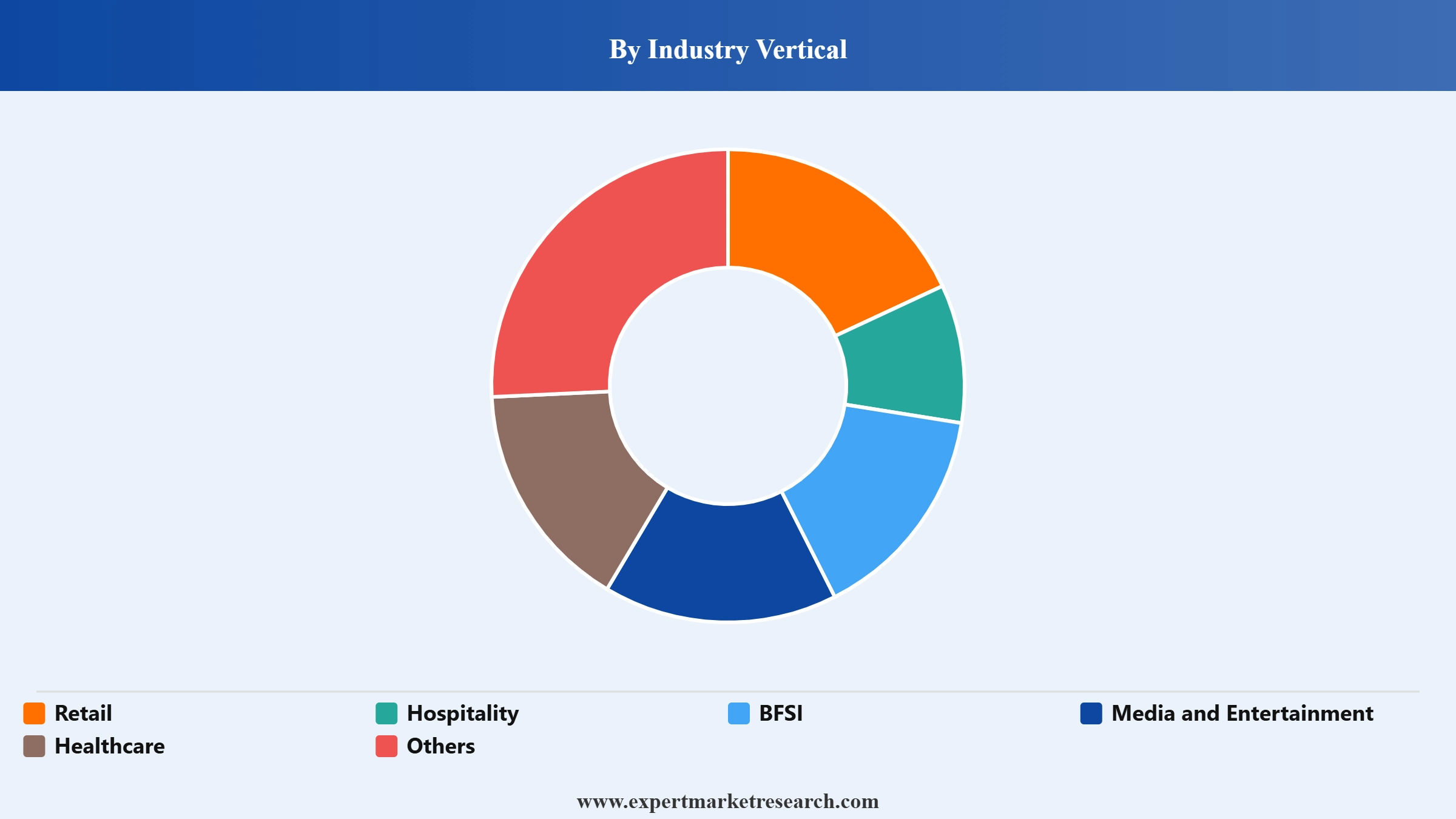 India POS Device Market Segment Industry Vertical