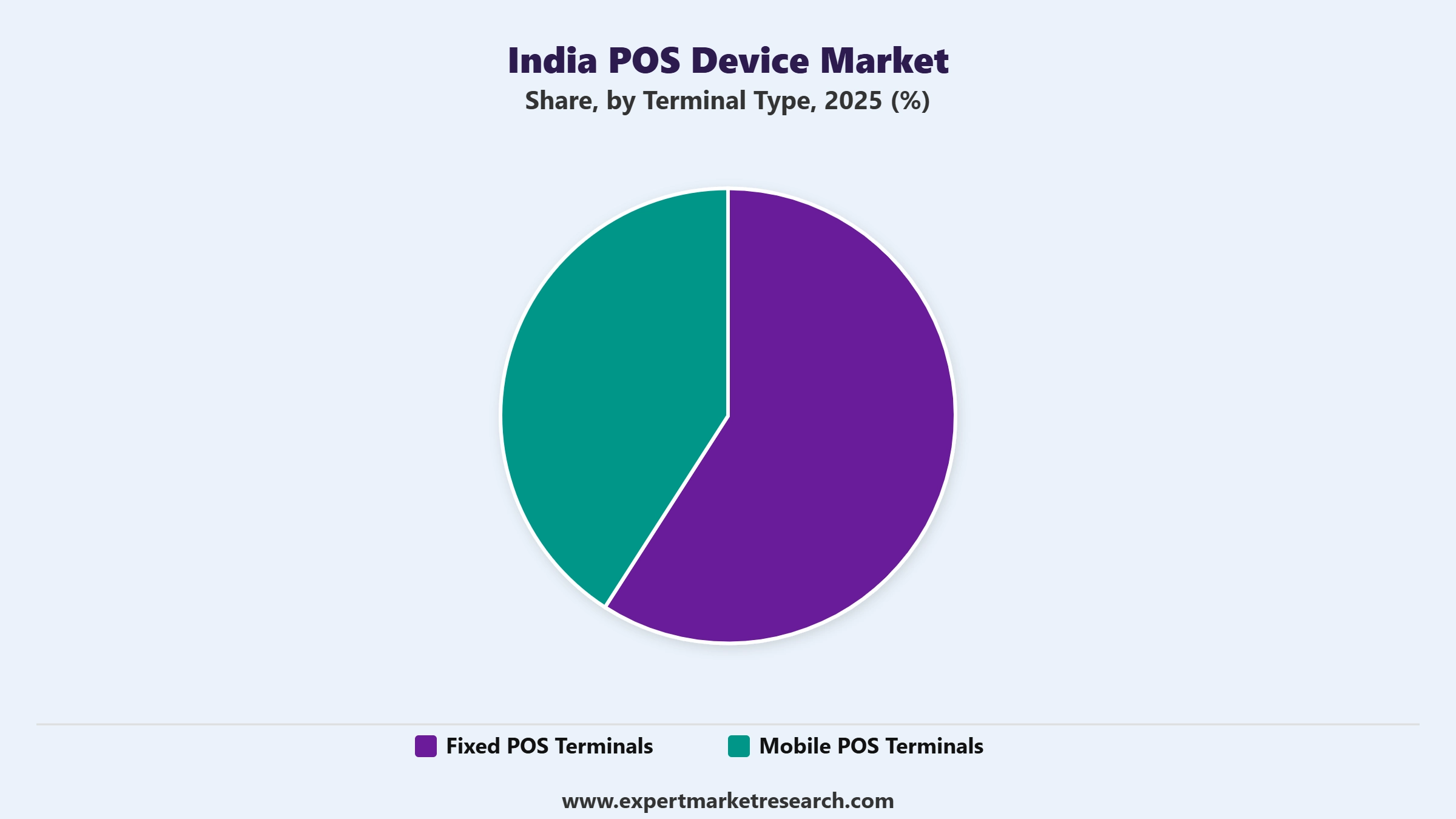 India POS Device Market Segment Terminal Type