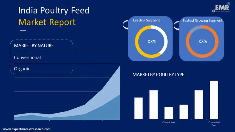 india poultry feed market by segments