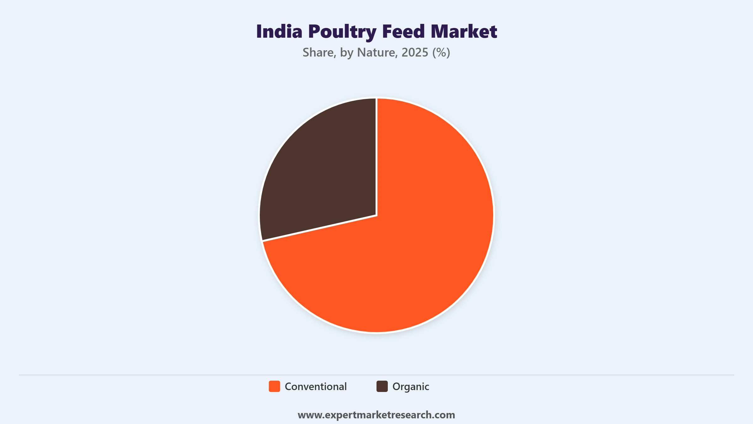 India Poultry Feed Market Segment Nature