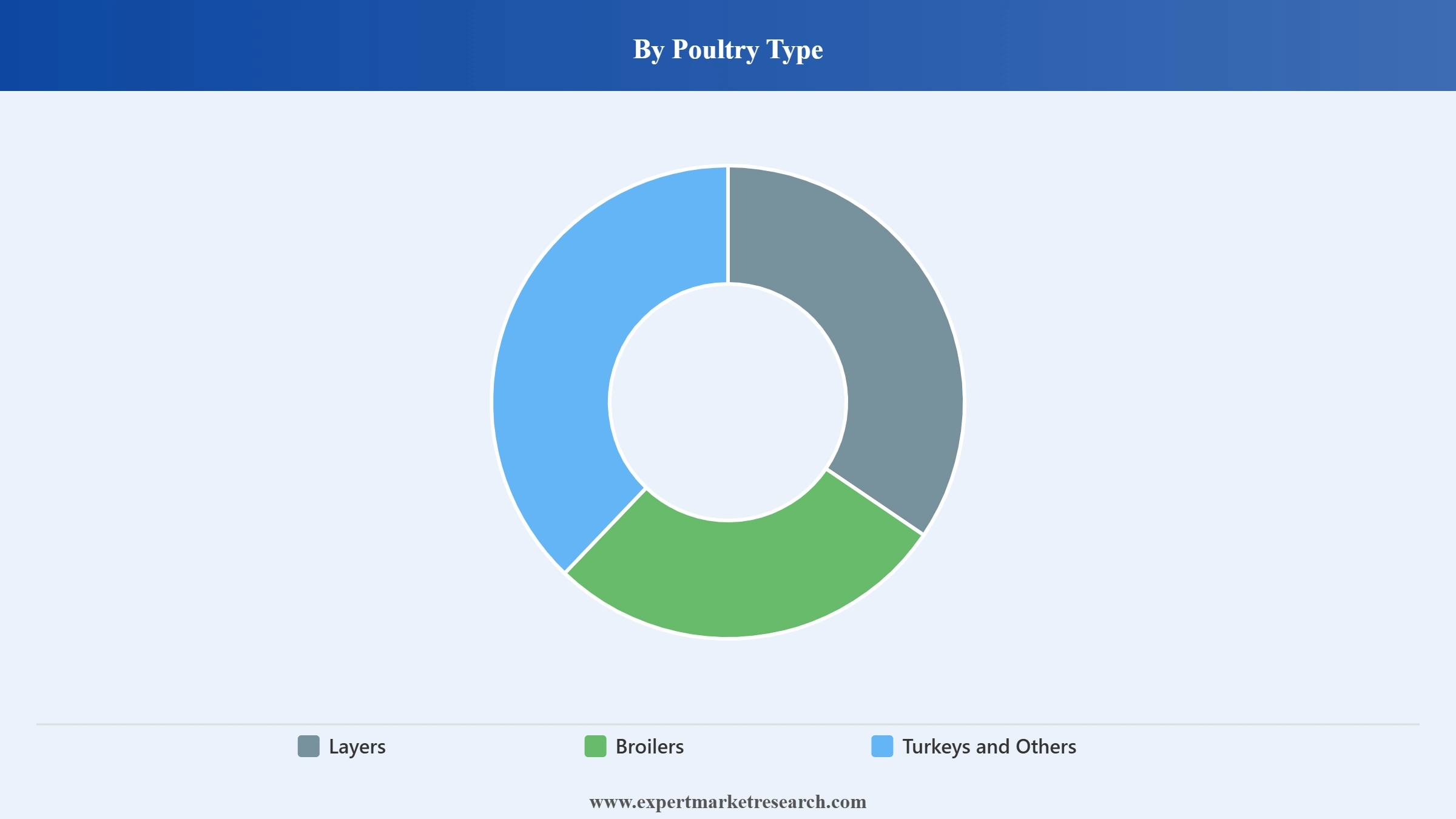 India Poultry Feed Market Segment Poultry Type