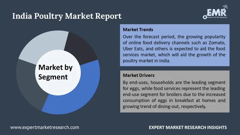 India Poultry Market By Segments