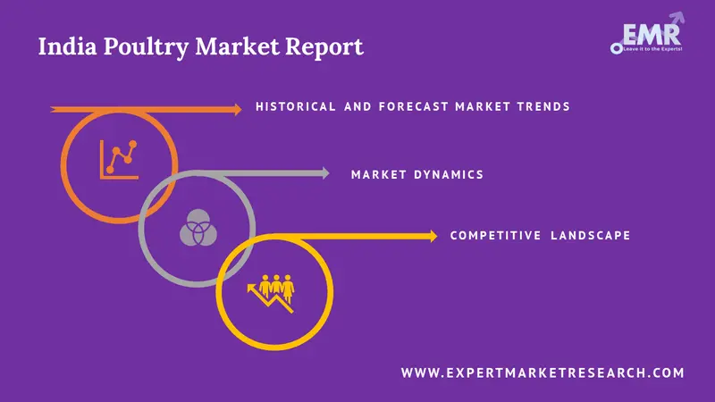 India Poultry Market Report