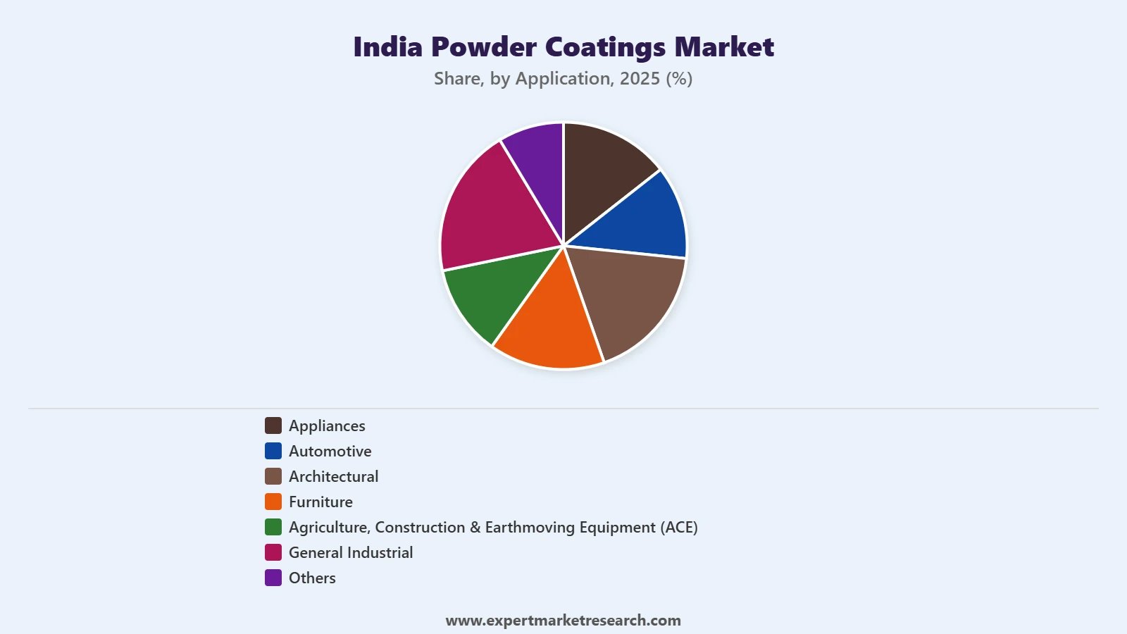 India Powder Coatings Market Segment Application