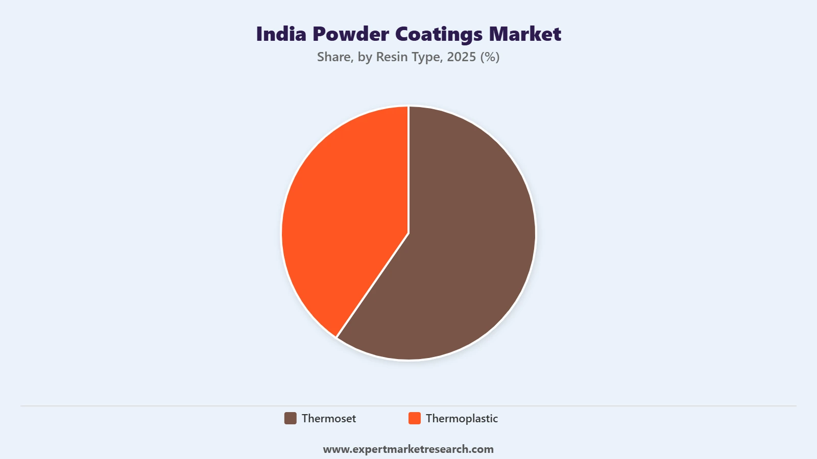 India Powder Coatings Market Segment Resin Type