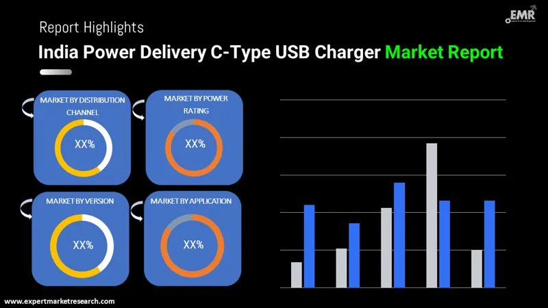 india power delivery c-type usb charger market by segments